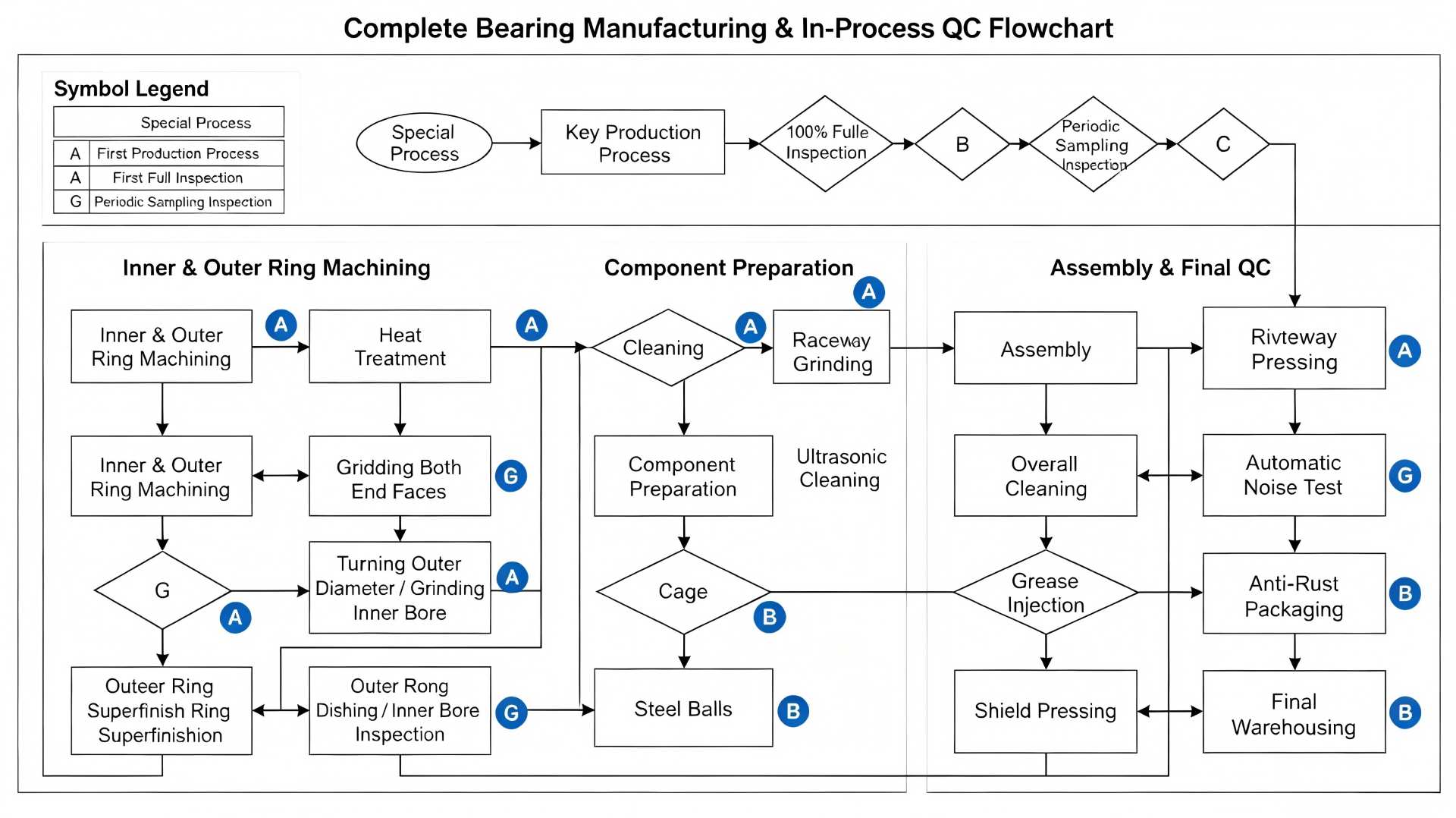 Complete Bearing Manufacturing & In-Process QC Flowchart